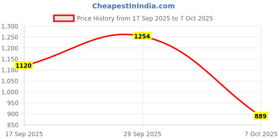 flipkart.com abros CLOUD-PRO Running Shoes For Men abros Price History Graph from 17 Sep 2025 to 7 Oct 2025