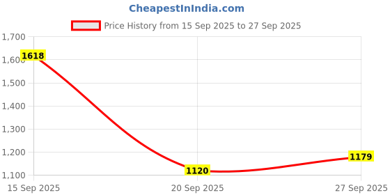 flipkart.com abros CLOUD-PRO Running Shoes For Men abros Price History Graph from 15 Sep 2025 to 27 Sep 2025