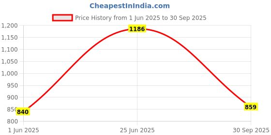 flipkart.com abros COBALT Running Shoes For Men abros Price History Graph from 1 Jun 2025 to 30 Sep 2025