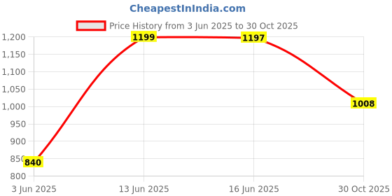 flipkart.com abros COBALT Running Shoes For Men abros Price History Graph from 3 Jun 2025 to 30 Oct 2025
