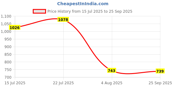 flipkart.com abros COBALT Running Shoes For Men abros Price History Graph from 15 Jul 2025 to 25 Sep 2025