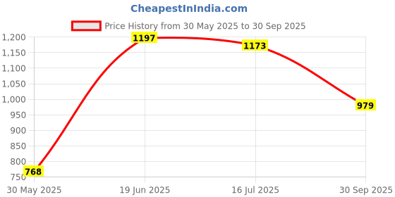 flipkart.com abros COBALT Running Shoes For Men abros Price History Graph from 30 May 2025 to 30 Sep 2025