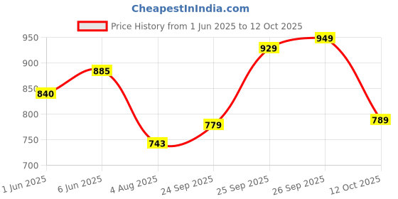 flipkart.com abros COBALT Running Shoes For Men abros Price History Graph from 1 Jun 2025 to 12 Oct 2025