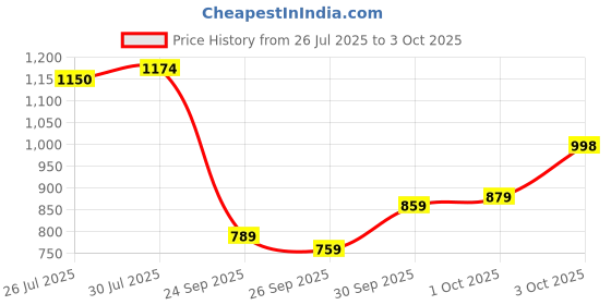 flipkart.com abros COBALT Running Shoes For Men abros Price History Graph from 26 Jul 2025 to 3 Oct 2025