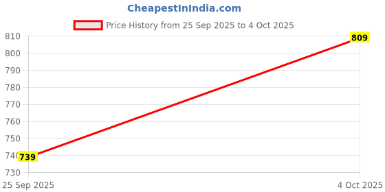 flipkart.com abros COBALT Running Shoes For Men abros Price History Graph from 25 Sep 2025 to 4 Oct 2025