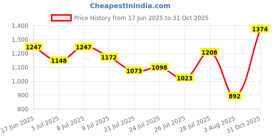 flipkart.com abros CORY Walking Shoes For Men abros Price History Graph from 17 Jun 2025 to 31 Oct 2025