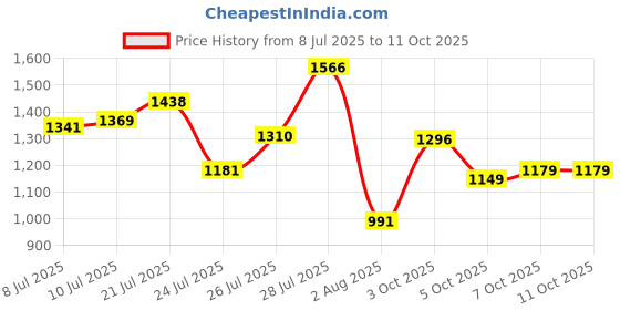 flipkart.com abros CRYPTO Running Shoes For Men abros Price History Graph from 8 Jul 2025 to 11 Oct 2025