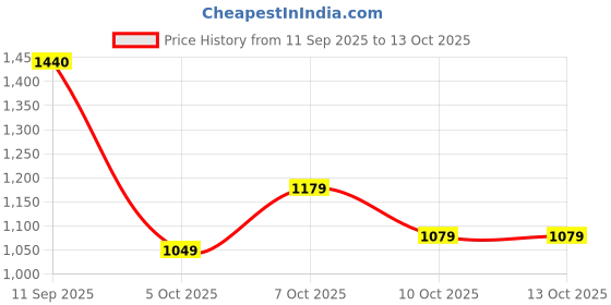 flipkart.com abros CRYPTO Running Shoes For Men abros Price History Graph from 11 Sep 2025 to 10 Oct 2025