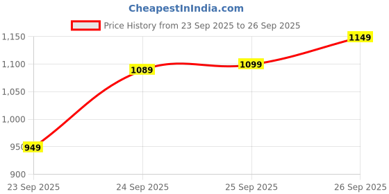 flipkart.com abros CRYPTO Running Shoes For Men abros Price History Graph from 23 Sep 2025 to 26 Sep 2025