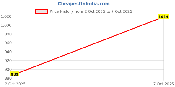 flipkart.com abros CRYPTO Running Shoes For Men abros Price History Graph from 2 Oct 2025 to 7 Oct 2025