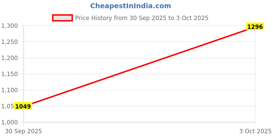 flipkart.com abros CRYPTO Running Shoes For Men abros Price History Graph from 30 Sep 2025 to 3 Oct 2025