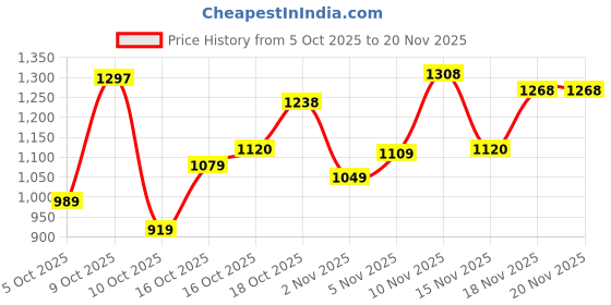 flipkart.com abros CRYPTO Running Shoes For Men abros Price History Graph from 5 Oct 2025 to 20 Nov 2025