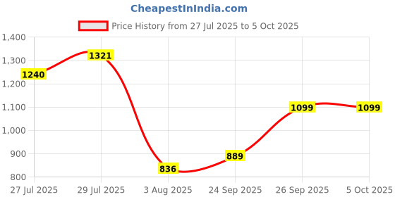flipkart.com abros DASHON Athleisure Cultured Round-Toe Shape & Hyperfuse Technology Walking Shoes For Men abros Price History Graph from 27 Jul 2025 to 4 Oct 2025