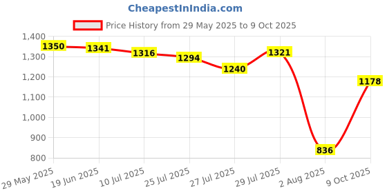 flipkart.com abros DASHON Running Shoes For Men abros Price History Graph from 29 May 2025 to 9 Oct 2025