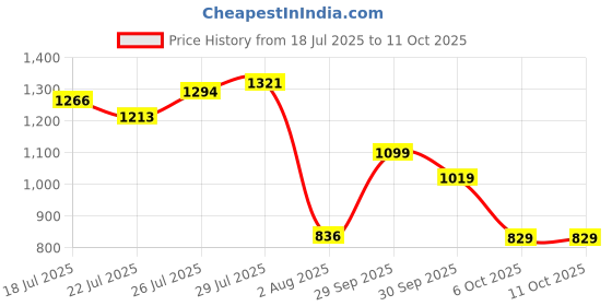 flipkart.com abros DASHON Running Shoes For Men abros Price History Graph from 18 Jul 2025 to 11 Oct 2025