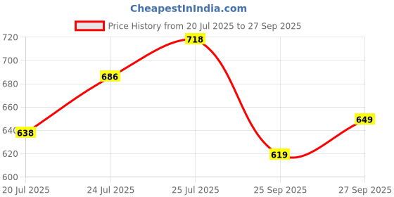 flipkart.com abros Davi Running Shoes For Men abros Price History Graph from 20 Jul 2025 to 27 Sep 2025