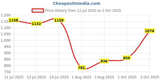 flipkart.com abros DAX Running Shoes For Men abros Price History Graph from 11 Jul 2025 to 3 Oct 2025