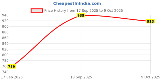 flipkart.com abros DELITE Running Shoes For Men abros Price History Graph from 17 Sep 2025 to 9 Oct 2025