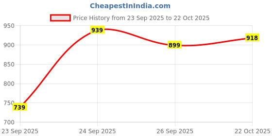 flipkart.com abros DELITE Running Shoes For Men abros Price History Graph from 23 Sep 2025 to 22 Oct 2025