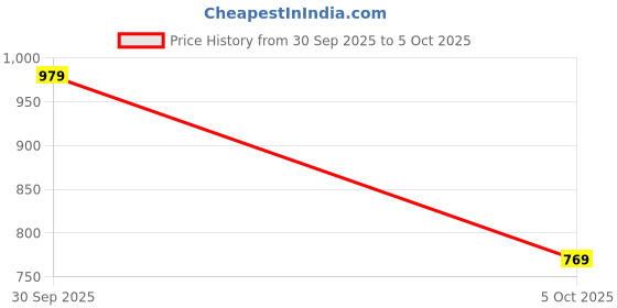 flipkart.com abros DEVIL Running Shoes For Men abros Price History Graph from 30 Sep 2025 to 5 Oct 2025