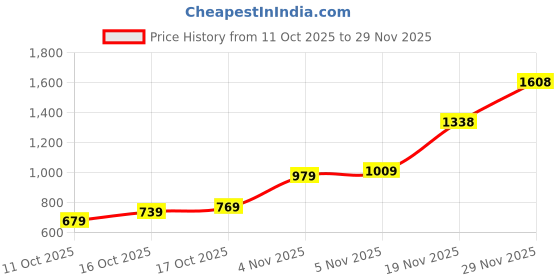 flipkart.com abros DEVIL Running Shoes For Men abros Price History Graph from 11 Oct 2025 to 29 Nov 2025