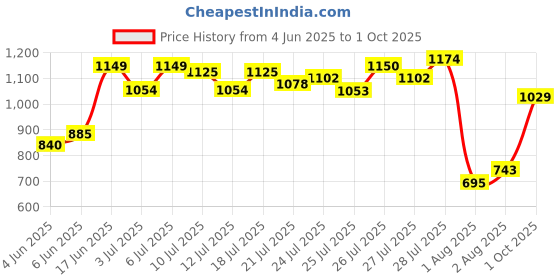 flipkart.com abros DORAN Running Shoes For Men abros Price History Graph from 4 Jun 2025 to 1 Oct 2025