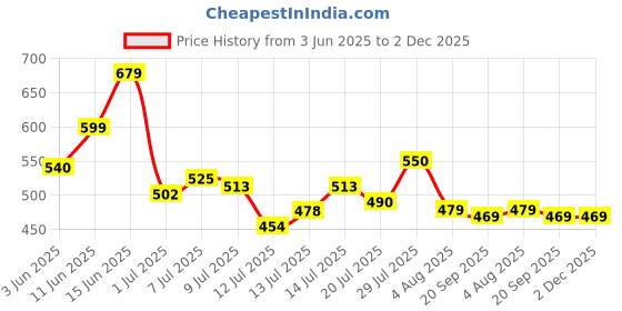 flipkart.com abros Draco Casuals For Men abros Price History Graph from 3 Jun 2025 to 2 Dec 2025