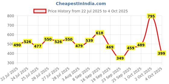 flipkart.com abros Draco Casuals For Men abros Price History Graph from 22 Jul 2025 to 4 Oct 2025