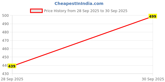 flipkart.com abros Draco Casuals For Men abros Price History Graph from 28 Sep 2025 to 30 Sep 2025