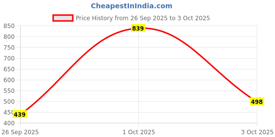 flipkart.com abros Draco Casuals For Men abros Price History Graph from 26 Sep 2025 to 3 Oct 2025