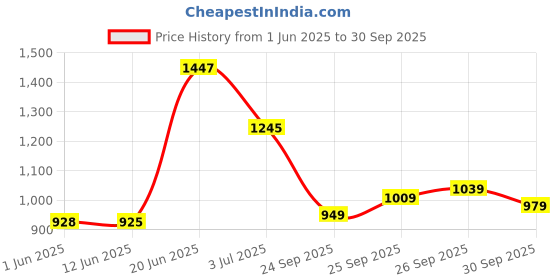 flipkart.com abros EDDARD Athleisure Cultured Round-Toe Shape & Hyperfuse Technology Walking Shoes For Men abros Price History Graph from 1 Jun 2025 to 30 Sep 2025