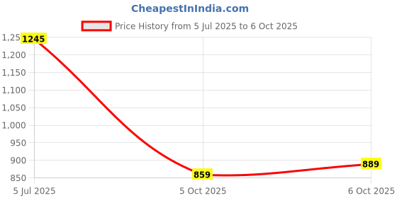 flipkart.com abros EDDARD Athleisure Cultured Round-Toe Shape & Hyperfuse Technology Walking Shoes For Men abros Price History Graph from 5 Jul 2025 to 6 Oct 2025