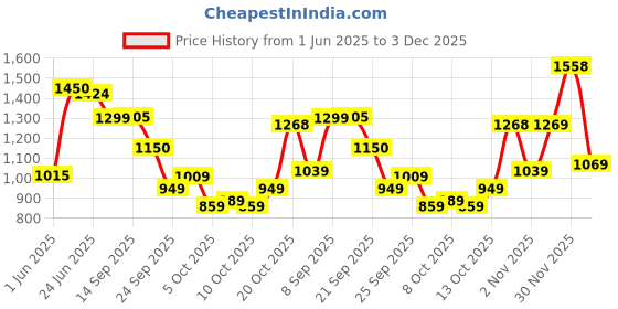 flipkart.com abros EDDARD Athleisure Cultured Round-Toe Shape & Hyperfuse Technology Walking Shoes For Men abros Price History Graph from 1 Jun 2025 to 30 Nov 2025