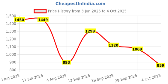 flipkart.com abros EDDARD Athleisure Cultured Round-Toe Shape & Hyperfuse Technology Walking Shoes For Men abros Price History Graph from 3 Jun 2025 to 4 Oct 2025