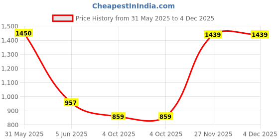 flipkart.com abros EDDARD Athleisure Cultured Round-Toe Shape & Hyperfuse Technology Walking Shoes For Men abros Price History Graph from 31 May 2025 to 4 Dec 2025