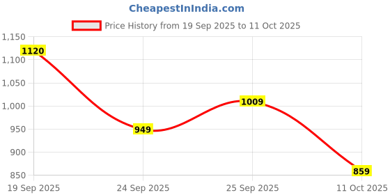 flipkart.com abros EDDARD Athleisure Cultured Round-Toe Shape & Hyperfuse Technology Walking Shoes For Men abros Price History Graph from 19 Sep 2025 to 11 Oct 2025