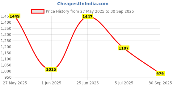 flipkart.com abros EDDARD Running Shoes For Men abros Price History Graph from 27 May 2025 to 30 Sep 2025