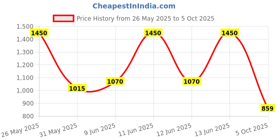 flipkart.com abros EDDARD Running Shoes For Men abros Price History Graph from 26 May 2025 to 5 Oct 2025