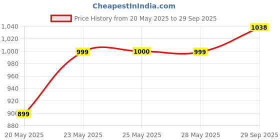flipkart.com abros EGON Running Shoes For Men abros Price History Graph from 20 May 2025 to 29 Sep 2025