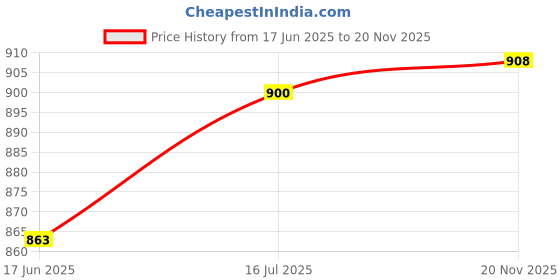 flipkart.com abros EGON Running Shoes For Men abros Price History Graph from 17 Jun 2025 to 20 Nov 2025