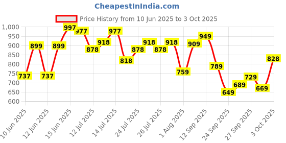 flipkart.com abros EGON Running Shoes For Men abros Price History Graph from 10 Jun 2025 to 3 Oct 2025