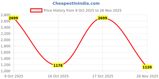 flipkart.com abros ERIK Running Shoes For Men abros Price History Graph from 9 Oct 2025 to 26 Nov 2025