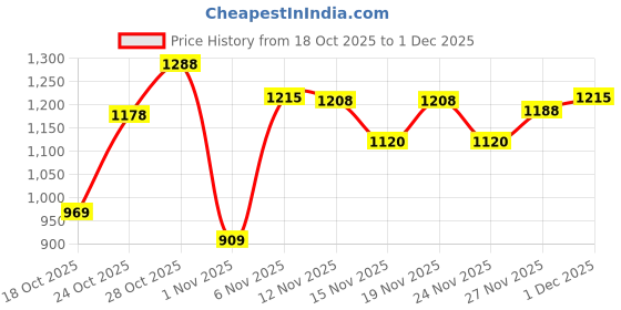 flipkart.com abros ERIK Walking Shoes For Men abros Price History Graph from 18 Oct 2025 to 1 Dec 2025