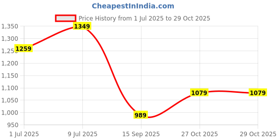 flipkart.com abros EVIN Running Shoes For Women abros Price History Graph from 1 Jul 2025 to 29 Oct 2025