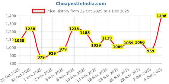 flipkart.com abros EWAN Casuals For Men abros Price History Graph from 22 Oct 2025 to 4 Dec 2025