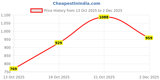 flipkart.com abros EWAN Running Shoes For Men abros Price History Graph from 13 Oct 2025 to 2 Dec 2025