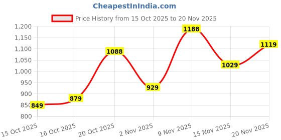 flipkart.com abros EWAN Running Shoes For Men abros Price History Graph from 15 Oct 2025 to 20 Nov 2025