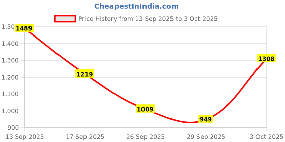 flipkart.com abros EXION Athleisure Cultured Round-Toe Shape & Hyperfuse Technology Walking Shoes For Men abros Price History Graph from 13 Sep 2025 to 3 Oct 2025