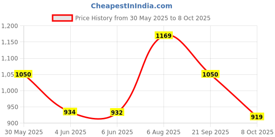 flipkart.com abros EXION Athleisure Cultured Round-Toe Shape & Hyperfuse Technology Walking Shoes For Men abros Price History Graph from 30 May 2025 to 8 Oct 2025