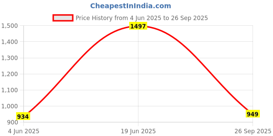 flipkart.com abros EXION Athleisure Cultured Round-Toe Shape & Hyperfuse Technology Walking Shoes For Men abros Price History Graph from 4 Jun 2025 to 26 Sep 2025